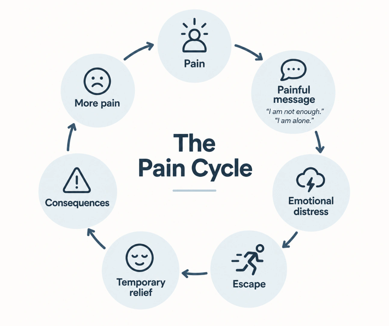 The Pain Cycle diagram from Restoration Therapy, showing seven stages in a loop: pain, painful message ('I am not enough,' 'I am alone'), emotional distress, escape, temporary relief, consequences, and more pain — the self-reinforcing cycle that drives porn addiction